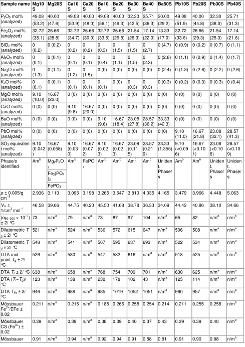 Table 2. Nominal and analyzed composition and measured properties for [(1 − x)·(0.6P2O5–0.4Fe2O3)]·xRO glasses