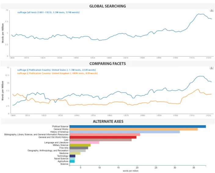Figure 8: In-browser screenshots of three views of Bookworm-based EF visualization: a corpus wide search for ’suffrage’ (top), a comparison of the same search in British and American texts (center), and a non-date based search, showing relative usages of t