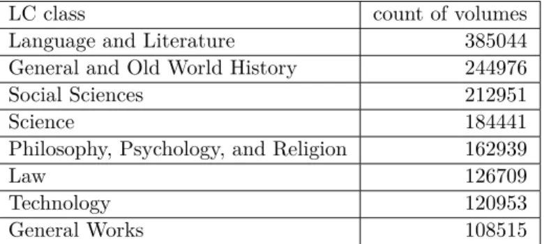 Table 2: Most-represented classes (Library of Congress)