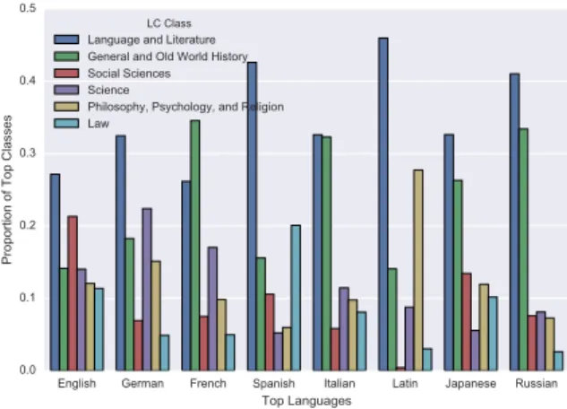 Figure 2: Distribution of the top classes among the top languages.