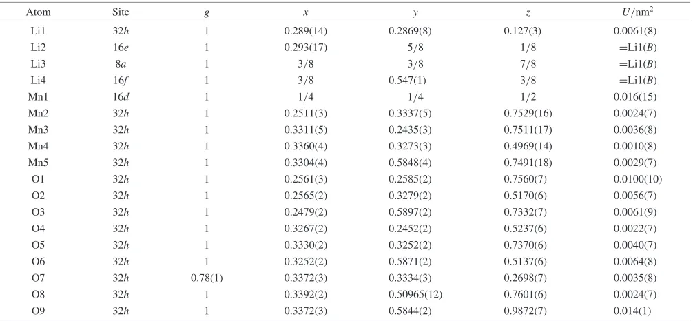 Fig. 4Temperature dependence of lattice parameters for LiMn2O3:984(sample C) between 10 and 300 K