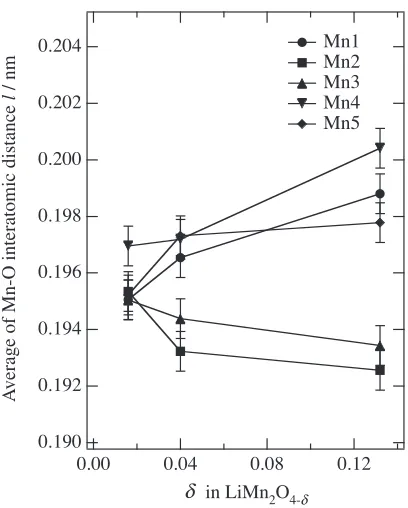 Fig. 8Oxygen vacancy dependence of the average distance of the Jahn-Teller long-axes and short-axes at 150 K.