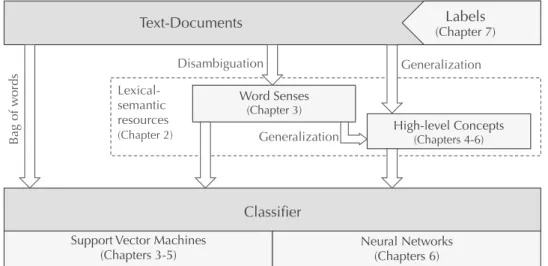 Fig. 1.2: Overview of the workflows and components explored in this thesis. We first examine the problem of lexical-semantic ambiguity, focusing on word senses