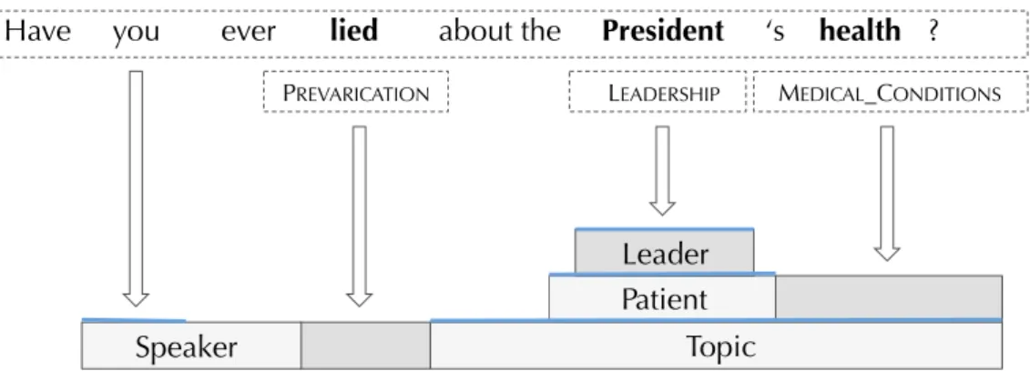 Fig. 2.3: A sample of semantic parsing with the SEMAFOR parser. Figure displays an example of three semantic frames assigned to various segment of the sentence - the P REVARICATION