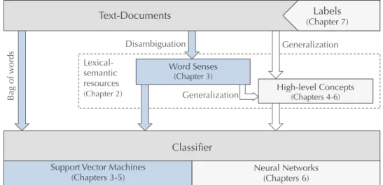Fig. 3.1: The concepts and workflows of this thesis explored in this chapter (highlighted blue).