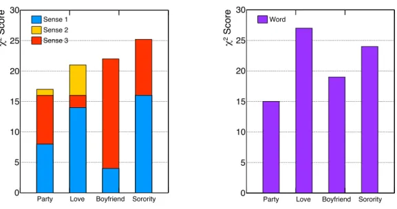 Fig. 3.3: Comparison of cumulated predictive power of disambiguated senses (left) vs predictive power of original words (right) for the Extraversion classification task on the Essays dataset