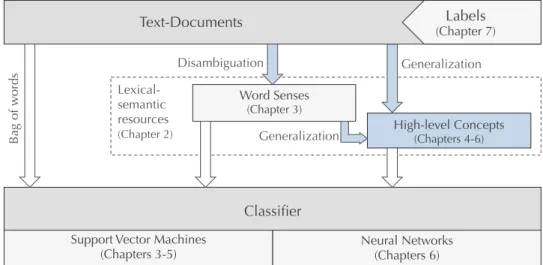 Fig. 4.1: The concepts and workflows of this thesis explored in this chapter (highlighted blue).