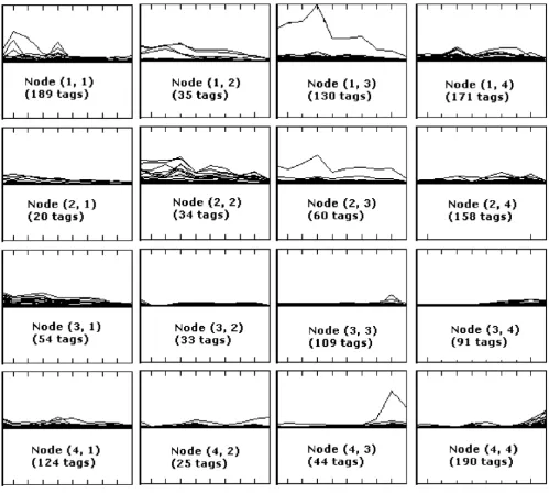 Figure 3The expression profiles of the SOM based on the analysis of 1467 SAGE tags [23,22]are plotted on the x-axis, and relative tag abundance is shown on the y-axis