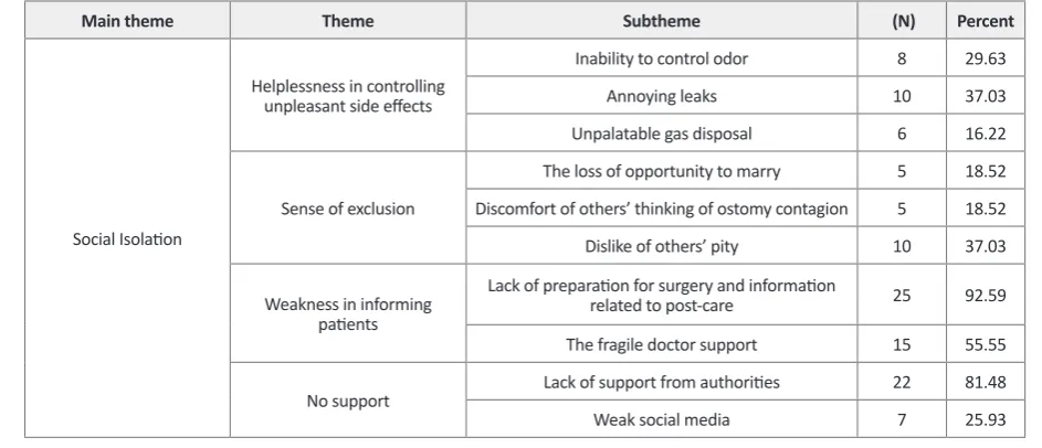 Table 2. Four main themes found in the interviews with the patients who have undergone ostomy.