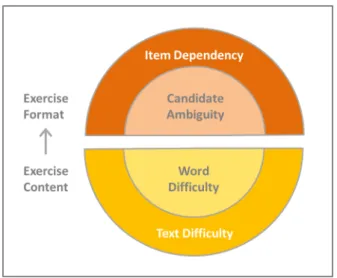 Figure 1.1: Thesis model for exercise diﬀiculty