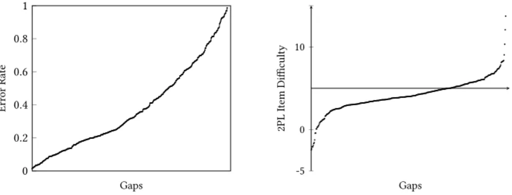 Figure 3.3: Sorted diﬀiculty parameters for the gaps in the English training data. Error rates are on the left, 2PL parameters on the right.