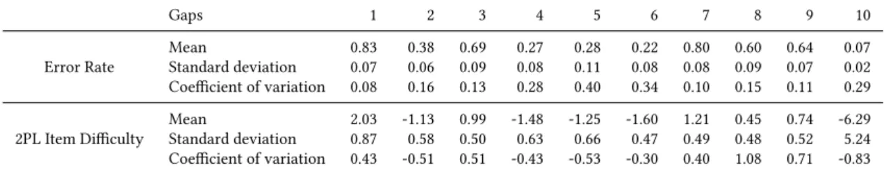 Table 3.3: Diﬀiculty statistics for the first ten gaps of a German test averaged over 10 diﬀerent samples