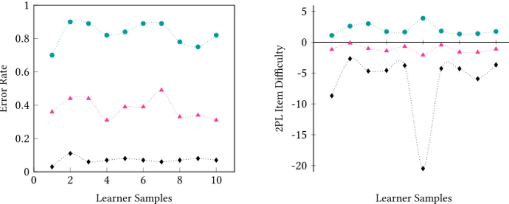 Figure 3.4: Stability of diﬀiculty measures across 10 diﬀerent samples of learners for Gap 1, 2 and 10