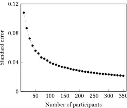 Figure 3.5: Standard error of error rates averaged over all gaps for increasing numbers of partici- partici-pants