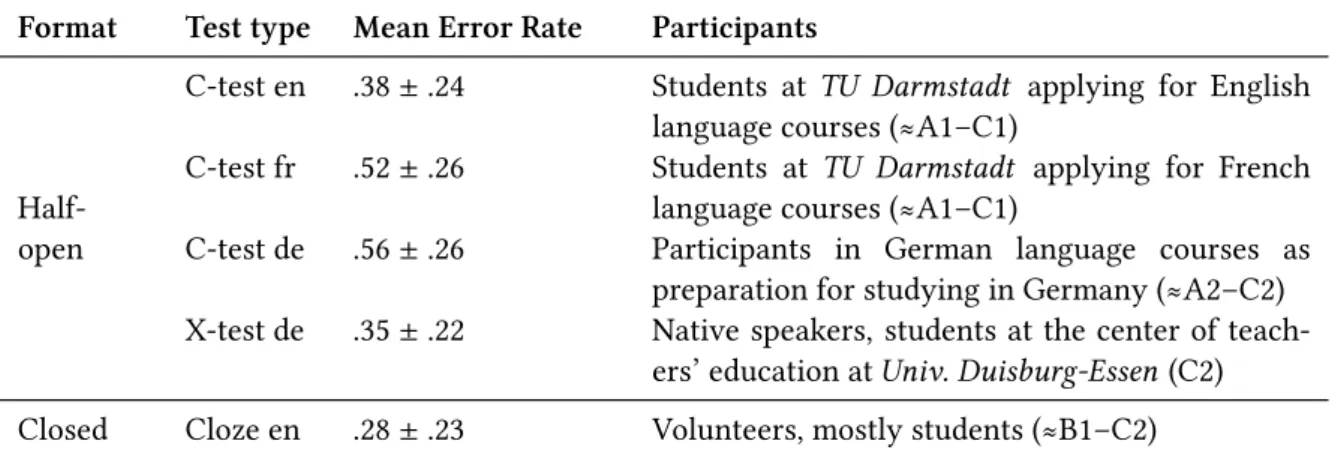 Table 3.4: Mean error rate and standard deviation for each training dataset