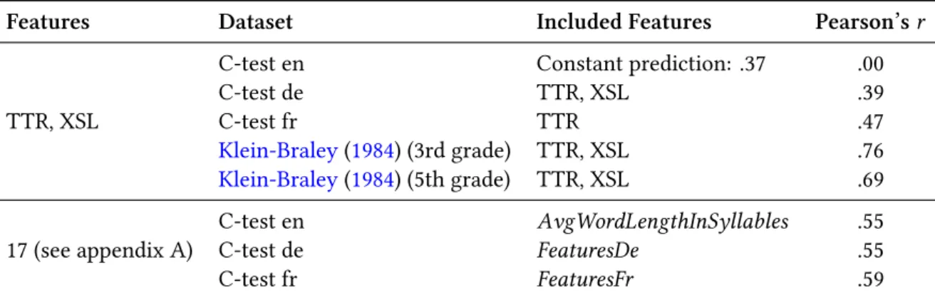 Table 4.2: Correlation of readability features with mean diﬀiculty on the training set.