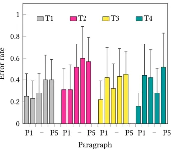 Figure 4.2: Mean error rate and standard deviation for the paragraphs 1–5 of the four tests The roots of humanity can be traced back to millions of years ago