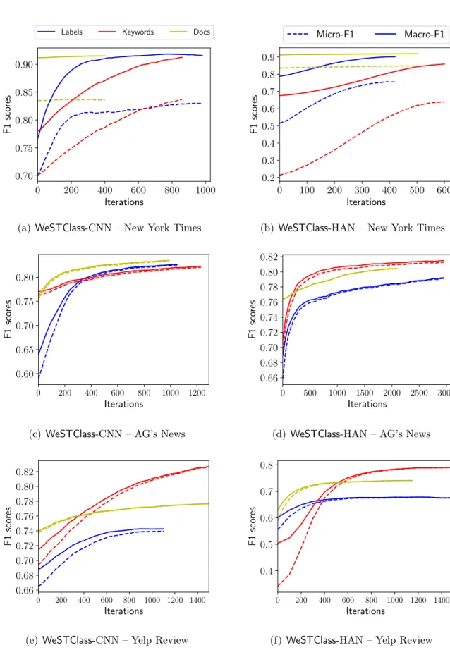 Figure 2.2: Effect of self-training modules on three datasets.