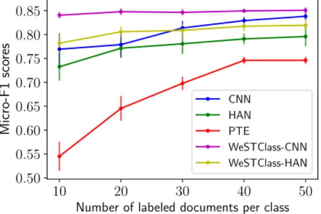 Figure 2.3: The performances of different methods on AG’s News dataset when the number of labeled documents varies.