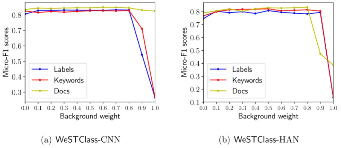 Figure 2.4: Effect of background word distribution weight α.
