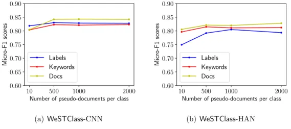 Figure 2.5: Effect of pseudo documents amount per class β for pre-training.