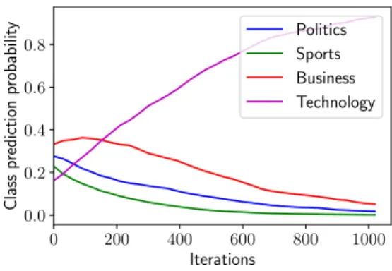 Figure 2.8: Class prediction probability during self-training procedure for a sample document.
