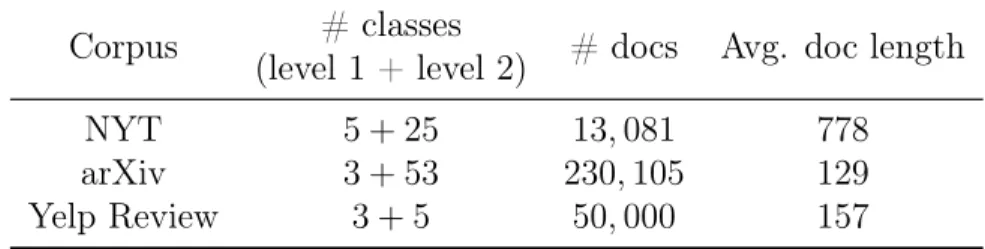Table 3.1 provides the statistics of the three datasets. We use Micro-F1 and Macro-F1 scores as metrics for classification performances.