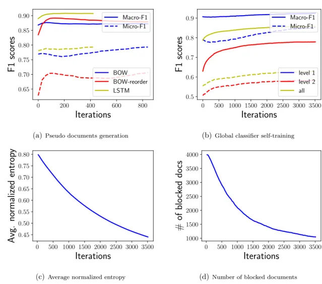 Figure 3.2: Component-wise evaluation on NYT dataset.