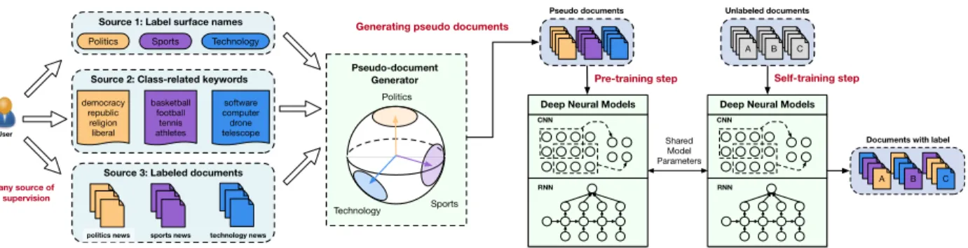 Figure 2.1: WeSTClass consists of two key modules: (1) a pseudo-document generator that leverages seed information to generate pseudo-labeled documents for model pre-training, and (2) a self-training module that bootstraps on real unlabeled data for model 