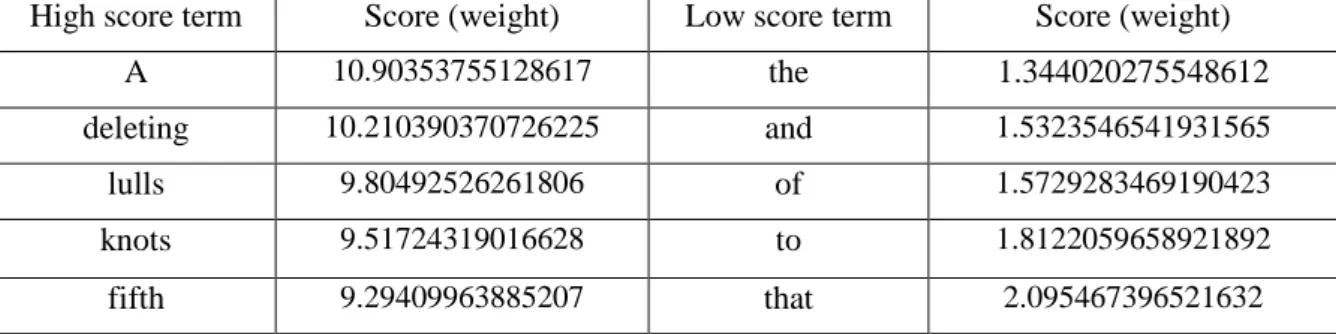 Table  1. Terms  with high and low Term-frequency inverse  document frequency  (Tf-idf) scores