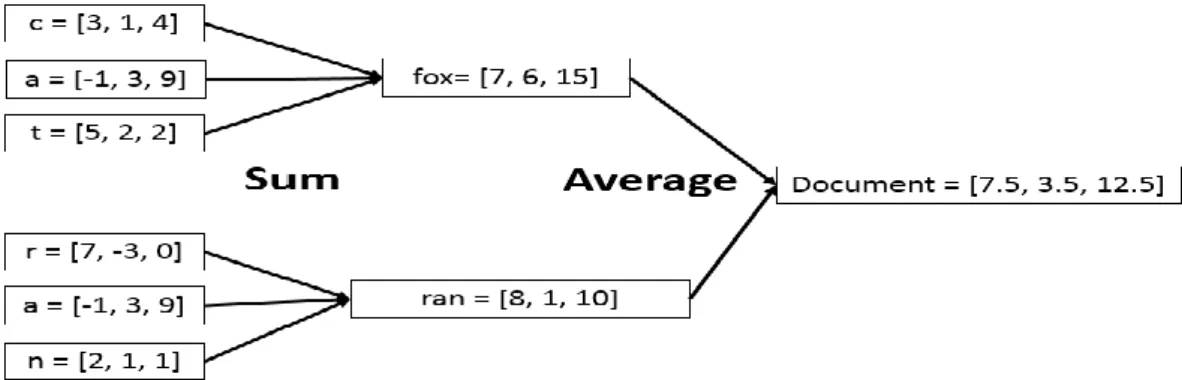 Figure  4.  An  example  of  a  vector  representation  for  one  document  in  the  FastText