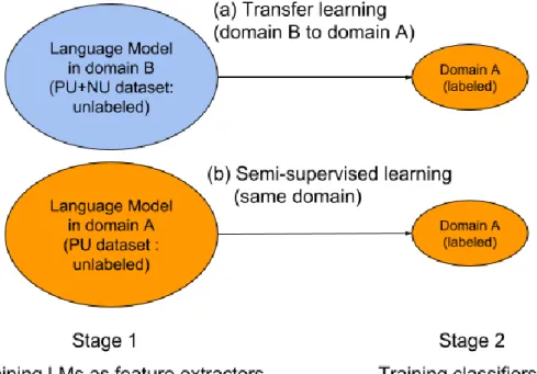 Figure 6: Two learning methods which differ by the relations between the source and the target domains