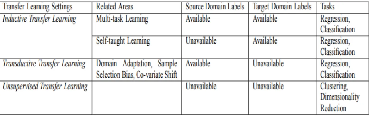 Table 3. Types of Transfer Learning. Above table is taken from a paper by Pan &amp; Yang (2010)  TL is an efficient learning method to build feature extractors which uses both NU and PU data