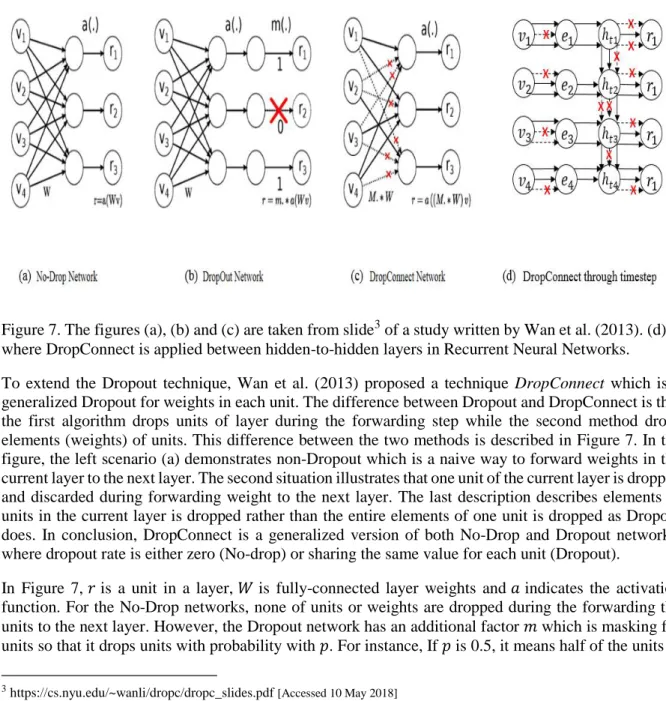Figure 7. The figures (a), (b) and (c) are taken from slide 3  of a study written by Wan et al