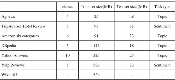 Table 4. Details of collected datasets for text classification tasks. Only TripAdvisor hotel review and  amazon  six  categories  are  parsed  from  the  JSON  files
