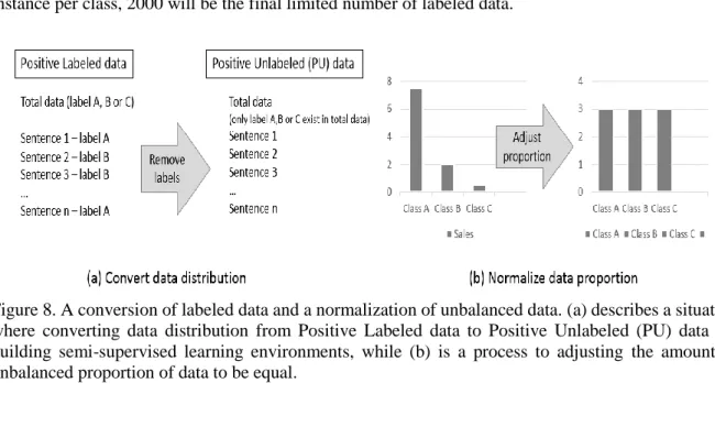 Figure 8. A conversion of labeled data and a normalization of unbalanced data. (a) describes a situation  where  converting  data  distribution  from  Positive  Labeled  data  to  Positive  Unlabeled  (PU)  data  for  building  semi-supervised  learning  e