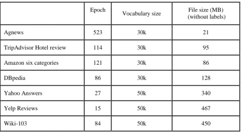 Table 5. Specification and the training time of the Language Model for the six datasets.