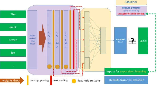Figure 9. Description of the main neural language model with various pooling method in one picture