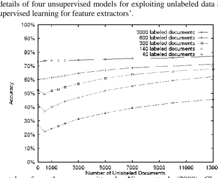 Figure  1:  Figure  taken  from  the  paper  written  by  Nigam  et  al.  (2000).  Classification  accuracy  corresponding to different numbers of unlabeled and labeled documents