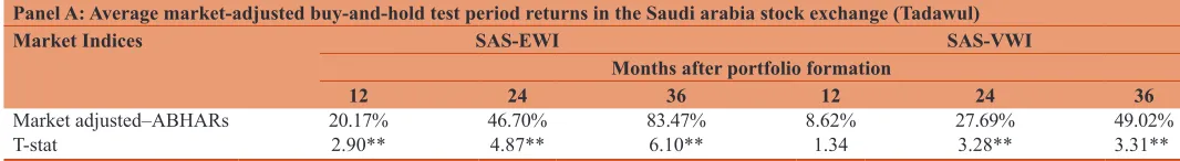 Table 3: Average market-adjusted buy-and-hold returns for NCAV/MV portfolios