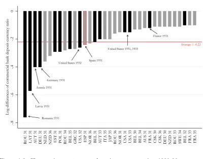Figure 1.3: Changes in country-year deposit-currency ratios, 1930-36