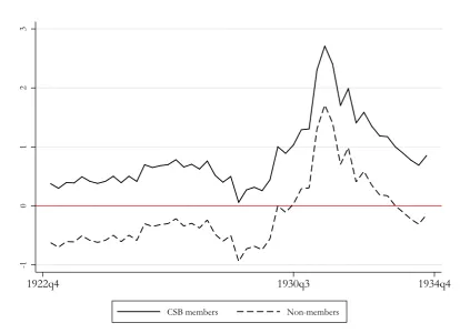 Figure 2.5: Spread between yield-to-maturity of public debt and Lombard rate,CSB members and non-members (1922q4-1934q4)