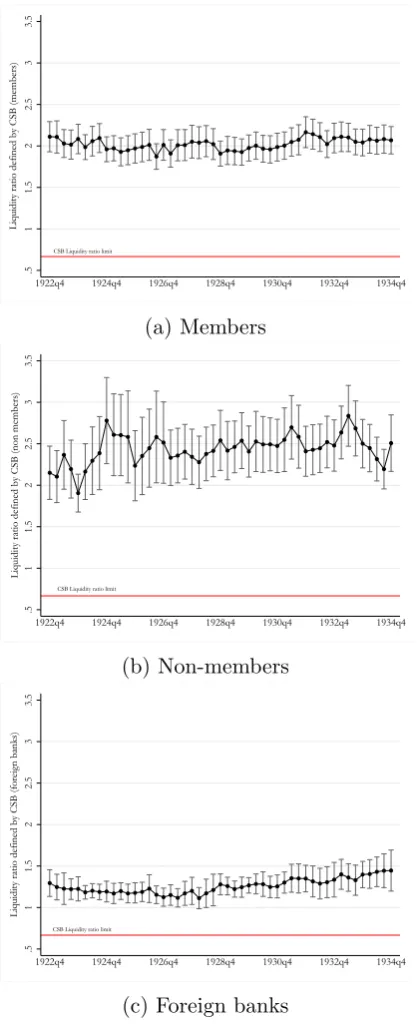 Figure 2.6: Liquidity ratios established by the CSB, 1922-1934