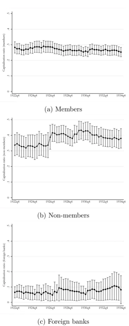 Figure 2.7: Capital ratios, 1922-1934