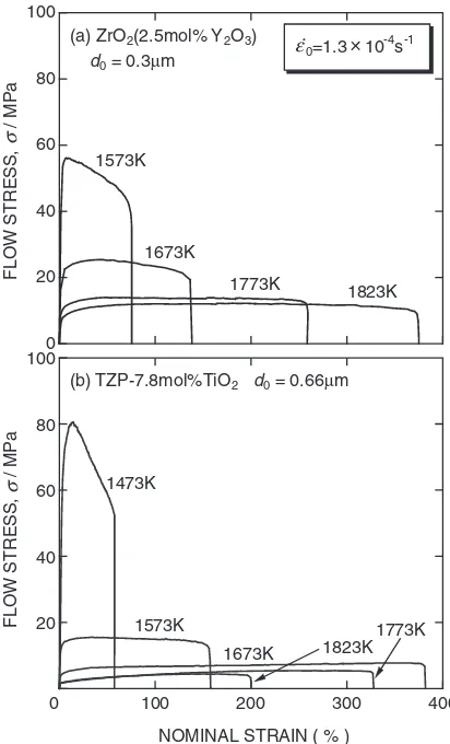 Fig. 1Stress-strain curves in TZP (a) and TZP-5 mass%(7.8 mol%) TiO2(b) at an initial strain rate of 1:3 � 10�4 s�1 at temperatures between 1473and 1823 K.13)