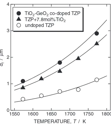 Fig. 3Temperature dependence of df in TZP, TZP-7.8 mol%TiO213) and2 mol% TiO2 and 2 mol% GeO2 co-doped TZP at strain rate of1:3 � 10�4 s�1