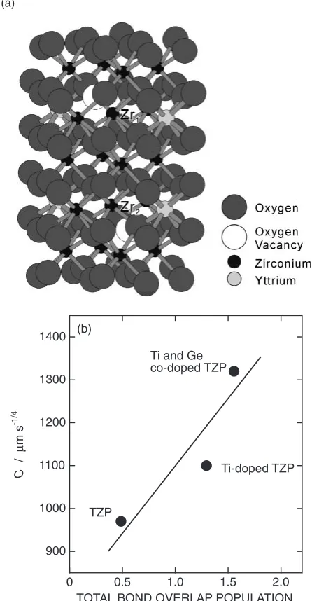 Fig. 8Model cluster of TZP used for a ﬁrst-principle molecular orbitalcalculation (a) and the relationship between the value of C and the totalBOP in TZP, Ti-doped TZP and Ti and Ge co-doped TZP (b).