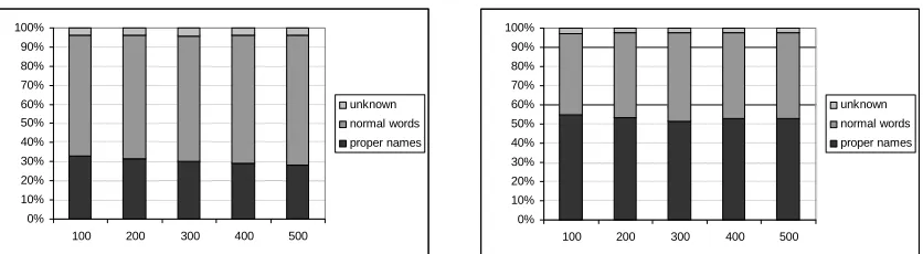 Figure 1.1: Fraction of proper nouns terms in the query log DE (left) and EN (right)