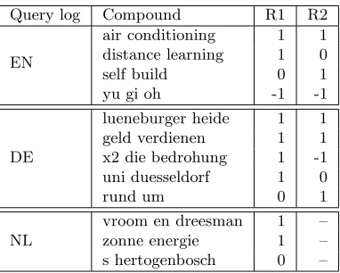 Table 1.3: Examples from the evaluation table for extracted compounds