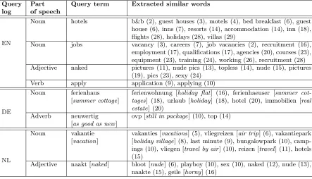 Table 1.4: Examples from the evaluation table for extracted similar words